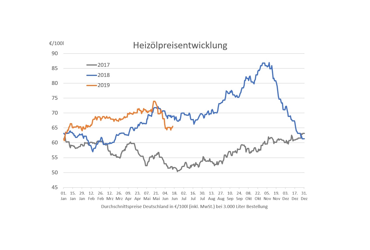 Heizölpreise auf Niveau von Ende Januar nach Jahreshoch wieder