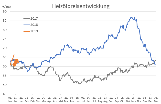 20190111-HeizC3B6lpreis