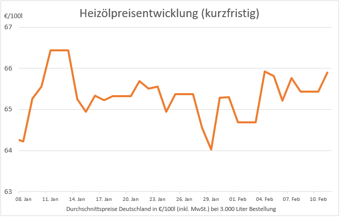 20190211-HeizC3B6lpreis-kurzfristig