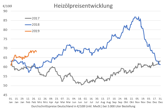 20190304-HeizC3B6lpreis-langfristig