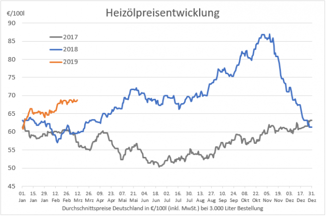 20190311-HeizC3B6lpreis-langfristig