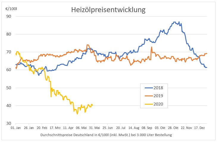 Heizölpreise im Vergleich – R. Gelenk GmbH